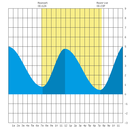 Reynolds tide chart for Tuesday, March 31, 2026
