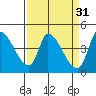 Reynolds tide chart for Tuesday, March 31, 2026
