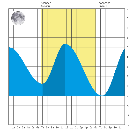 Reynolds tide chart for Tuesday, March 3, 2026