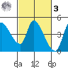 Reynolds tide chart for Tuesday, March 3, 2026