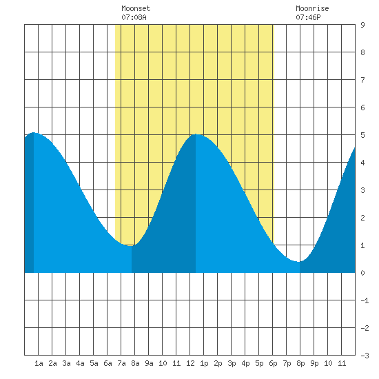 Reynolds tide chart for Wednesday, March 4, 2026