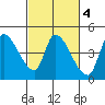 Reynolds tide chart for Wednesday, March 4, 2026