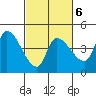 Reynolds tide chart for Friday, March 6, 2026