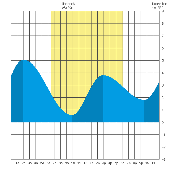 Reynolds tide chart for Saturday, March 7, 2026