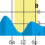 Reynolds tide chart for Sunday, March 8, 2026