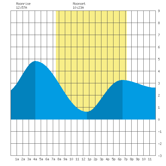 Reynolds tide chart for Monday, March 9, 2026