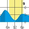 Reynolds tide chart for Monday, March 9, 2026