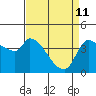 Reynolds tide chart for Saturday, April 11, 2026