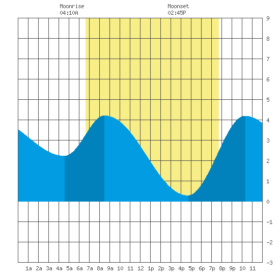 Reynolds tide chart for Sunday, April 12, 2026