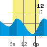 Reynolds tide chart for Sunday, April 12, 2026