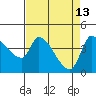 Reynolds tide chart for Monday, April 13, 2026