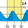 Reynolds tide chart for Tuesday, April 14, 2026
