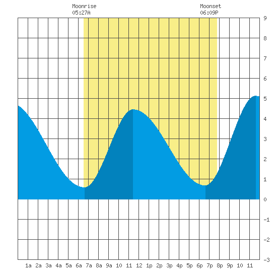 Reynolds tide chart for Wednesday, April 15, 2026