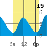 Reynolds tide chart for Wednesday, April 15, 2026