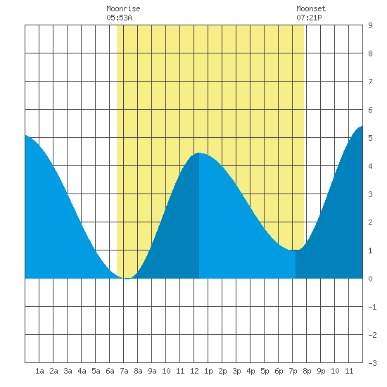 Reynolds tide chart for Thursday, April 16, 2026