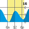 Reynolds tide chart for Thursday, April 16, 2026