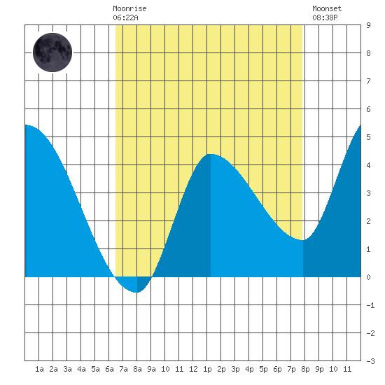 Reynolds tide chart for Friday, April 17, 2026
