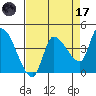 Reynolds tide chart for Friday, April 17, 2026