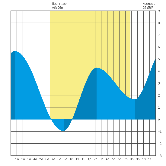 Reynolds tide chart for Saturday, April 18, 2026