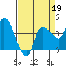 Reynolds tide chart for Sunday, April 19, 2026