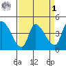 Reynolds tide chart for Wednesday, April 1, 2026