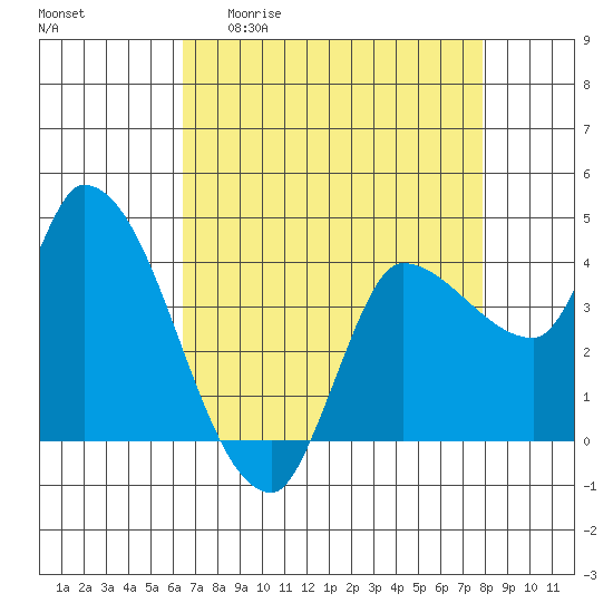 Reynolds tide chart for Monday, April 20, 2026
