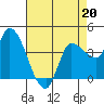 Reynolds tide chart for Monday, April 20, 2026