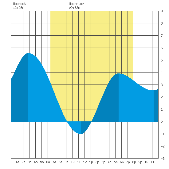 Reynolds tide chart for Tuesday, April 21, 2026