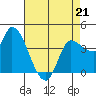 Reynolds tide chart for Tuesday, April 21, 2026