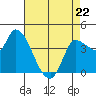 Reynolds tide chart for Wednesday, April 22, 2026