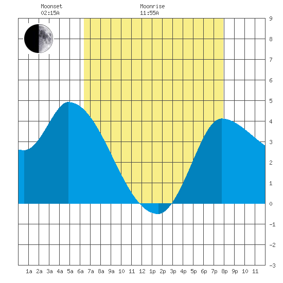 Reynolds tide chart for Thursday, April 23, 2026