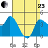 Reynolds tide chart for Thursday, April 23, 2026