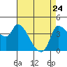 Reynolds tide chart for Friday, April 24, 2026