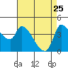Reynolds tide chart for Saturday, April 25, 2026
