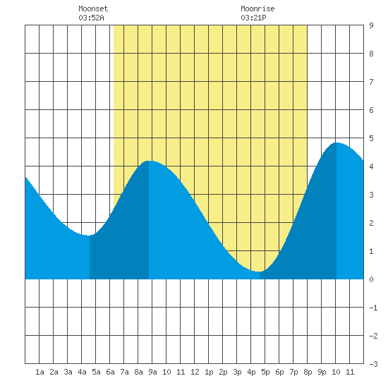 Reynolds tide chart for Sunday, April 26, 2026