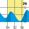 Reynolds tide chart for Sunday, April 26, 2026