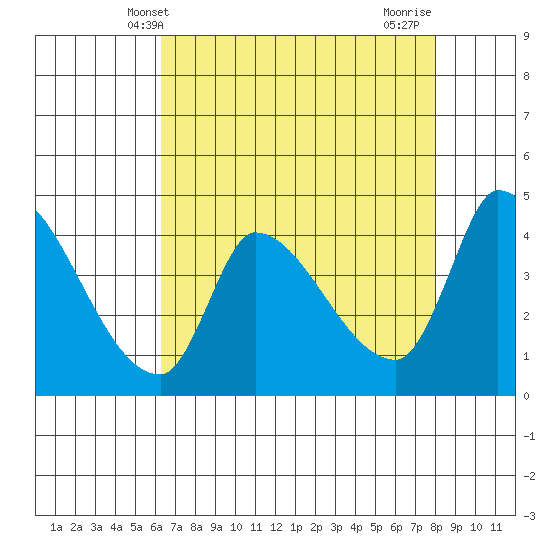 Reynolds tide chart for Tuesday, April 28, 2026