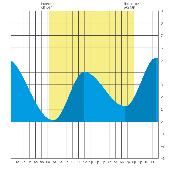Reynolds tide chart for Wednesday, April 29, 2026