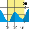 Reynolds tide chart for Wednesday, April 29, 2026
