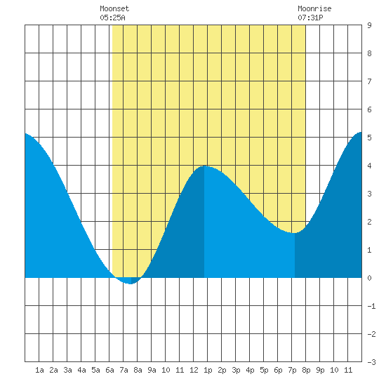 Reynolds tide chart for Thursday, April 30, 2026