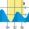 Reynolds tide chart for Friday, April 3, 2026