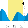 Reynolds tide chart for Saturday, April 4, 2026