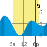 Reynolds tide chart for Sunday, April 5, 2026
