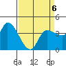Reynolds tide chart for Monday, April 6, 2026