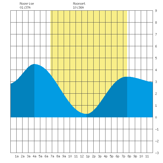Reynolds tide chart for Wednesday, April 8, 2026