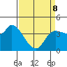 Reynolds tide chart for Wednesday, April 8, 2026