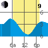 Reynolds tide chart for Thursday, April 9, 2026
