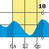 Reynolds tide chart for Sunday, May 10, 2026