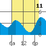 Reynolds tide chart for Monday, May 11, 2026