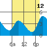 Reynolds tide chart for Tuesday, May 12, 2026